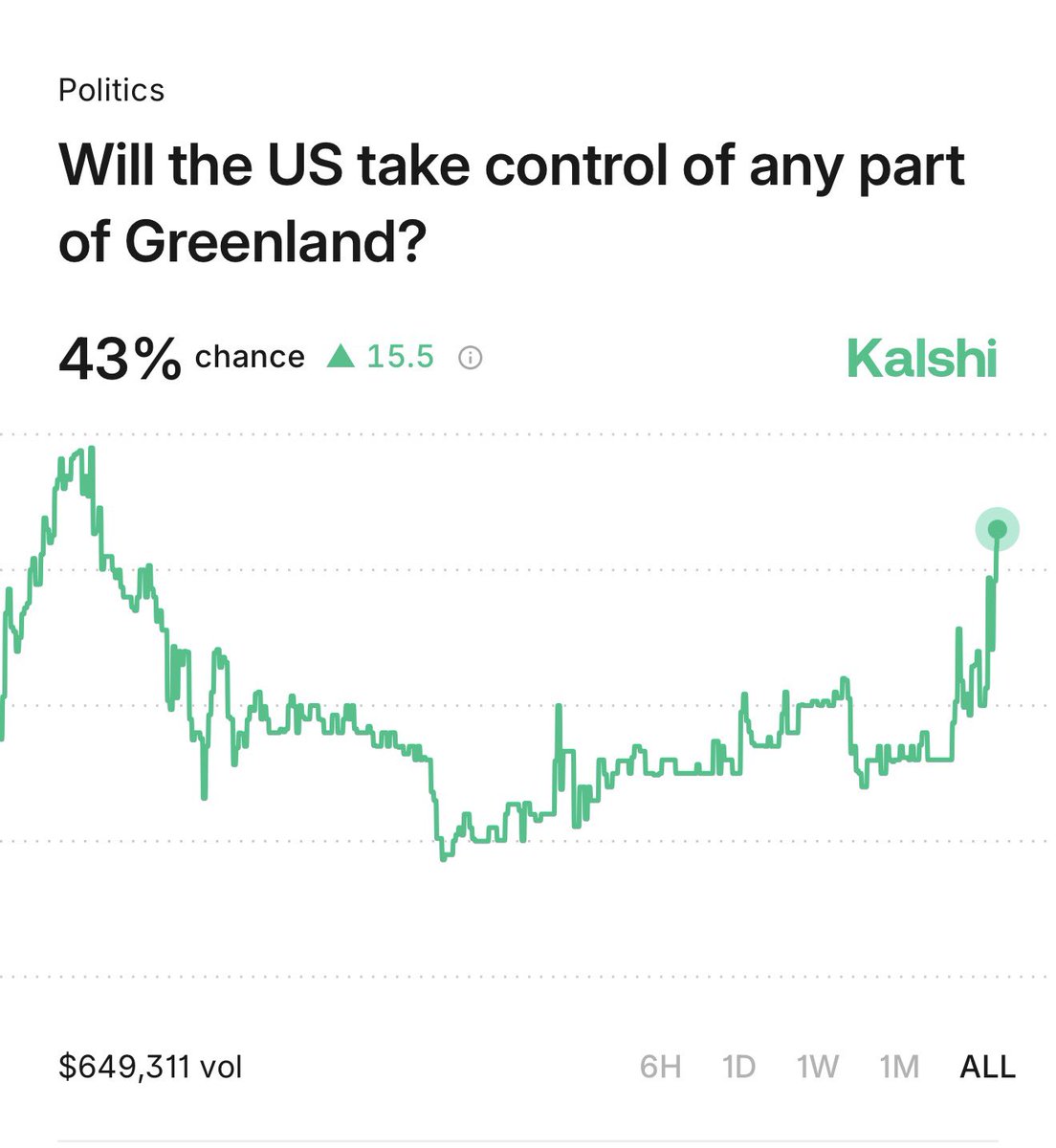 cryptobrostore's tweet image. yo we might actually turn into the roman empire 🙏

Venezuela now Greenland nearing a 50% chance.