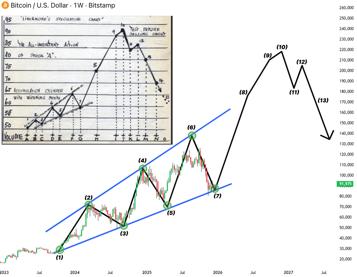 0xPepesso's tweet photo. 🚨 JUST LOOK AT THE CHART

Livermore used this structure over 100 years ago

He waited for pressure to build, not for stories and emotions

Today $BTC is repeating the move following the same pattern

Only a few factors matter right now:

> Duration of the range
> Liquidity accumulation
> Lack of downside continuation

The move to $200K will not be slow...

Be ready!