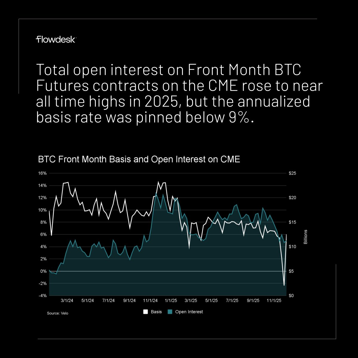 Drawing on insights from our institutional credit desk, we examine the critical catalysts, emerging opportunities, and persistent challenges that defined the crypto credit markets in 2025, offering a forward looking perspective on the evolving future of digital asset lending.