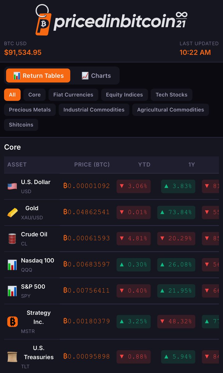 PricedinBTC's tweet image. Made some mobile optimizations. Check it out.