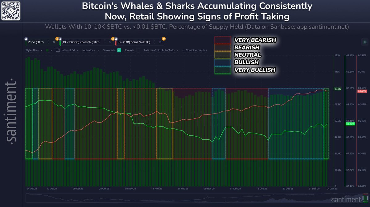 According to Santiment data, while large investors continue to accumulate # Bitcoin, individual investors are selling.