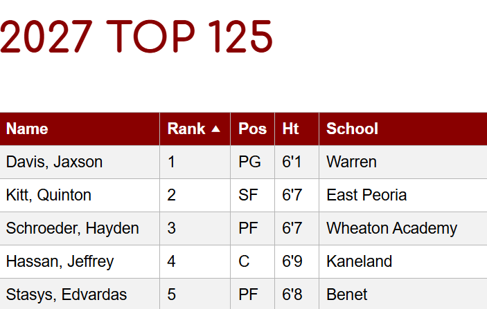 Chicagoland PrepHoop tweet media