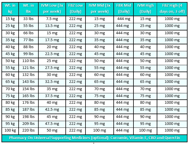 Fa21519230's tweet image. 🚨🚨Dosificación de IVERMECTINA y fenbendazol según peso.
Consulta siempre con tu médico.
💜IVERMECTINA:
• Inhibe el crecimiento de células cancerosas mediante la supresión de la señalización WNT-TCF
• Induce apoptosis (muerte celular programada)
• Bloquea los receptores…