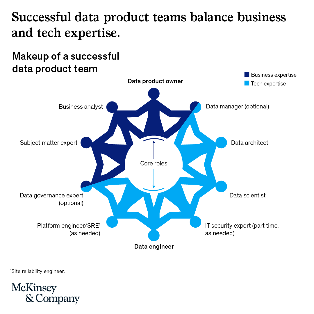 McKinsey's tweet photo. Too many companies treat data products like IT projects, and miss out on real business value. 

Success takes strong DPOs who think like business leaders and tight collaboration across teams from day one. Here's how to unlock more value from your data: https://t.co/EWuFQ2cs2n https://t.co/ucdCShXmqP
