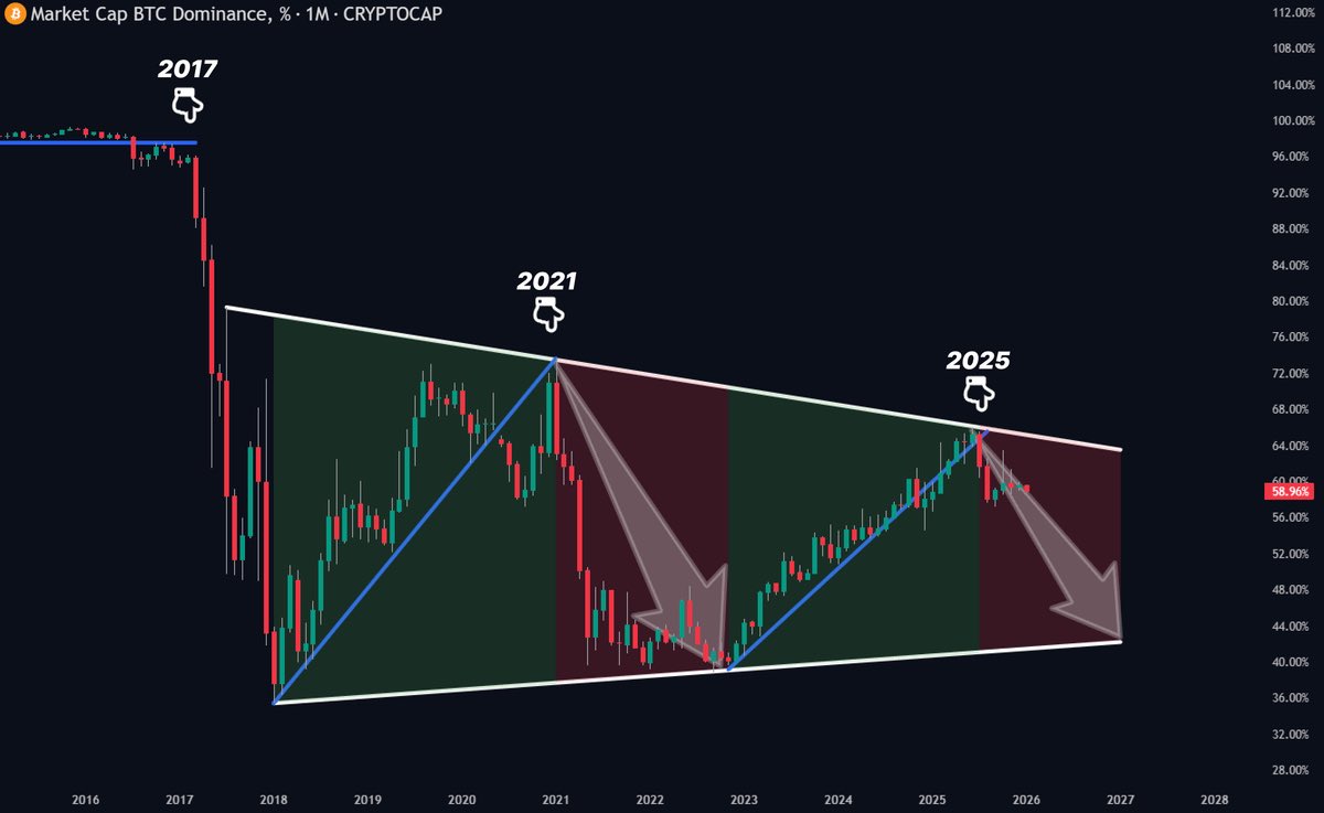 WhaleNoName's tweet image. 🚨 BITCOIN DOMINANCE IS REPEATING A MULTI CYCLE STRUCTURE

This chart is not about short term volatility

It shows how capital behaves on the level of a full market cycle

$BTC dominance is forming the same structure for the third time

Similar phases occurred in 2017 and 2021…