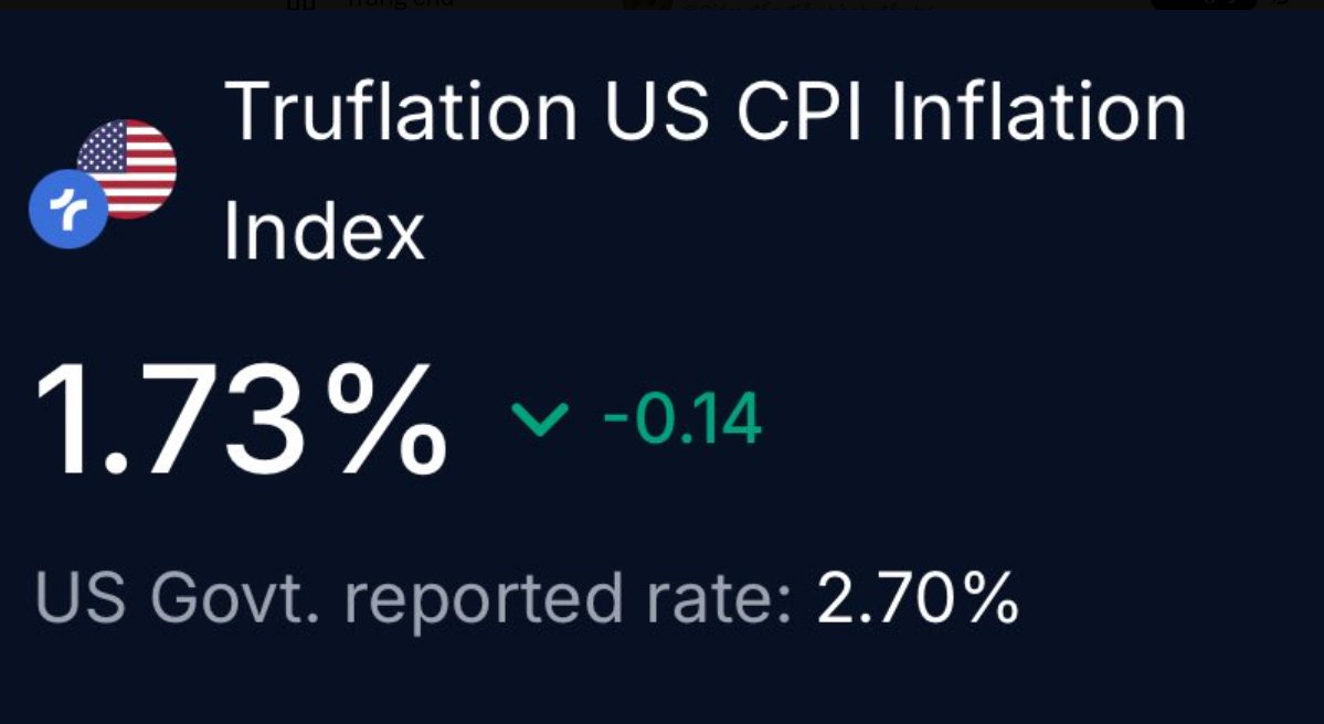 Inflation crashing hard at 1.73% via Truflation! This is massive for risk  assets – lower rates incoming? 🔥🚀 #BTC #BITCOIN #ETH #SOL