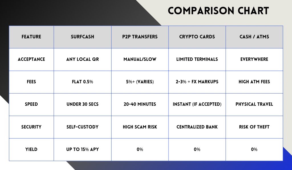 dreamgirl_wid's tweet photo. At this point, it’s clear that for borderless payments, @surfcashx stands out.
But in case you're still wondering,
here's a quick breakdown of how #SurfCash compares to traditional travel cards,
sketchy P2P markets, and the old-school cash hustle👇 https://t.co/Oc1bT9PlUq