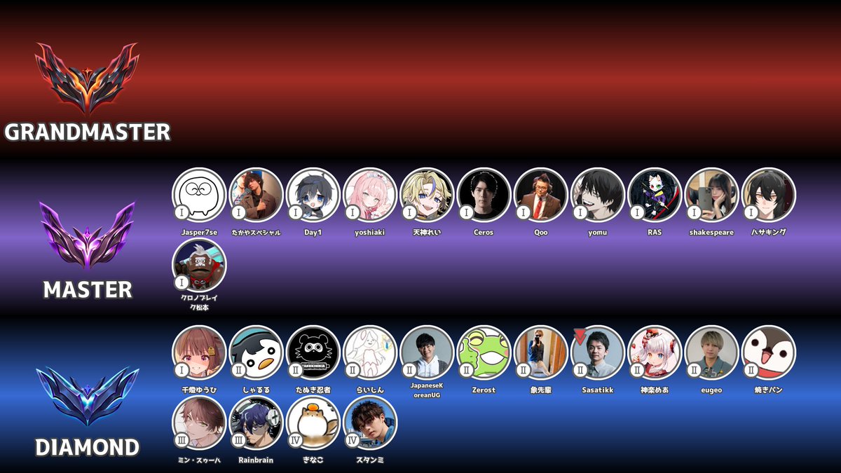 2026/1/7時点、配信者LoLランク一覧 新たに格ゲー勢など数名追加いたし