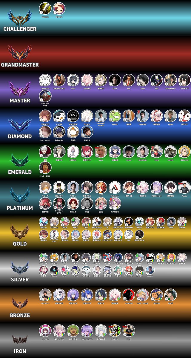 2026/1/7時点、配信者LoLランク一覧 新たに格ゲー勢など数名追加いたし