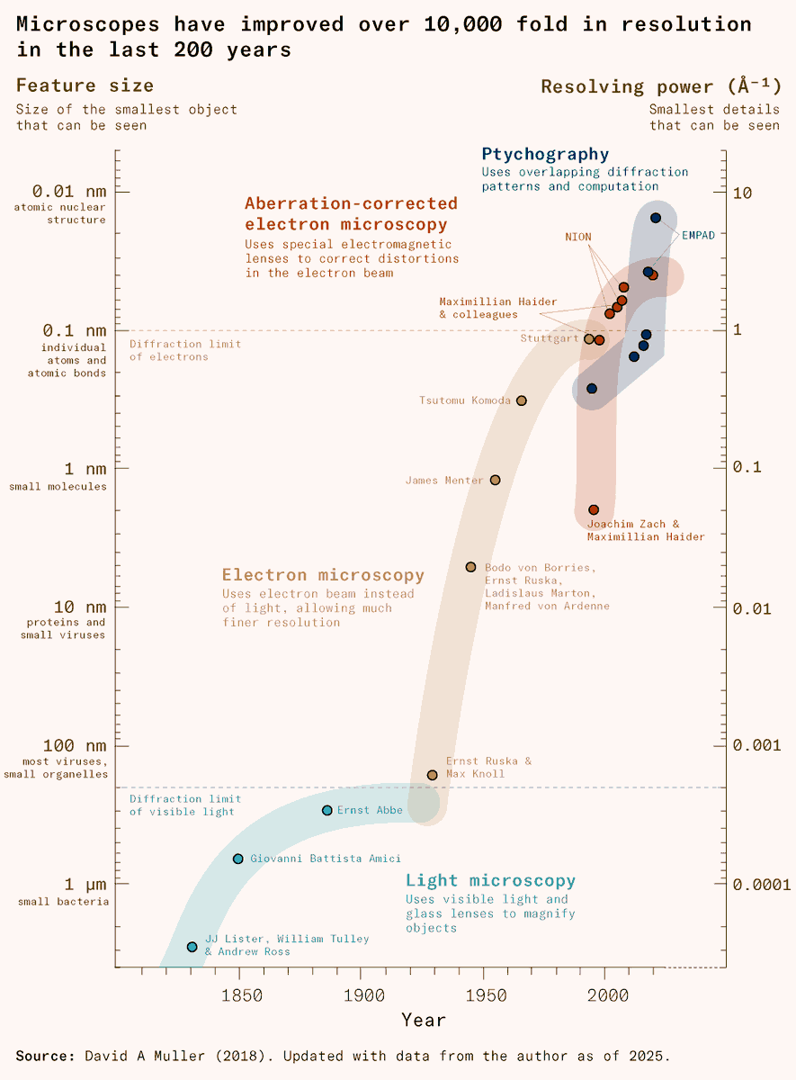 The resolution of microscopes has increased over 10,000 fold over the last 200 years.

It's allowed scientists to examine not only cells, but bacteria, then viruses, their protein structure, and, eventually, the individual atoms that comprise them.