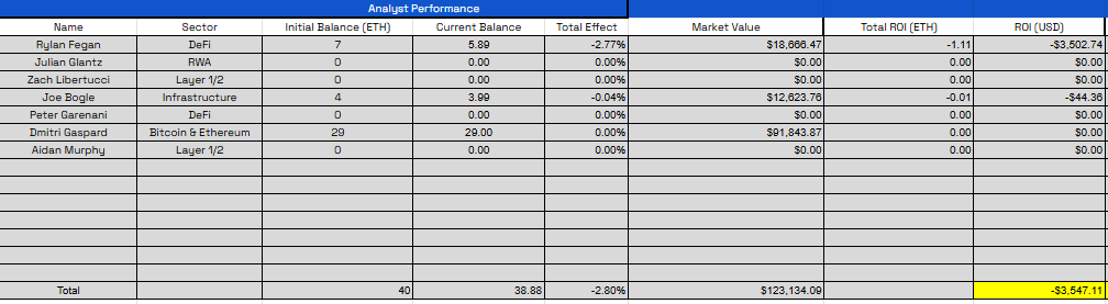 NovaBlockchain's tweet photo. Gmgm everyone! Excited to come back to update you all on our latest performance for the @Dorm_DAO Student Managed Crypto Fund

Performance

1. Villanova Blockchain still remains strong at 5th place overall, however, our total effect has fallen to -269 bps (from -211 bps the week before) 

2. While all of our official positions outperformed this week in USD terms, it has fallen in Ethereum terms as Ethereum is up over 6% this past week 

3. @chainlink was our weekly winner, only underperforming Ethereum by 40 bps

Portfolio Update

Early this week, Villanova Blockchain officially deployed its third investment: 4 ETH into @chainlink , which will be covered by Infrastructure Portfolio Manager Joe Bogle. 

Joe Bogle is currently our best performing PM based off who has made investments for us this year. We expect the investments and portfolio to keep rolling as we dive into the Spring Semester 🤝🚀