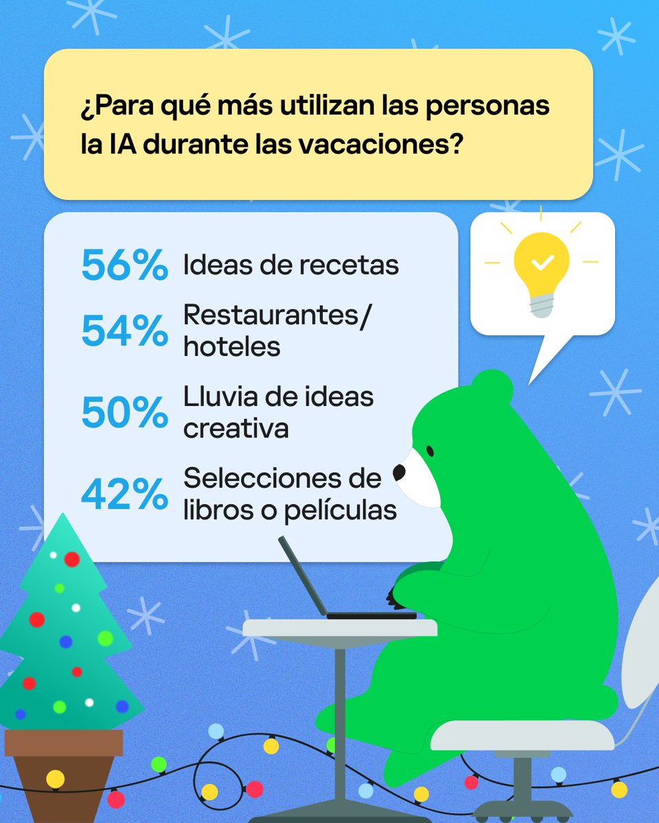 🤖 El 74 % de las personas ya usó #IA para las recientes fiestas. Desde planear viajes hasta encontrar el regalo perfecto, la IA se convirtió en la mejor aliada navideña.👇 Cuéntanos en los comentarios: ¿cómo te ayudará la IA a celebrar estas fiestas?