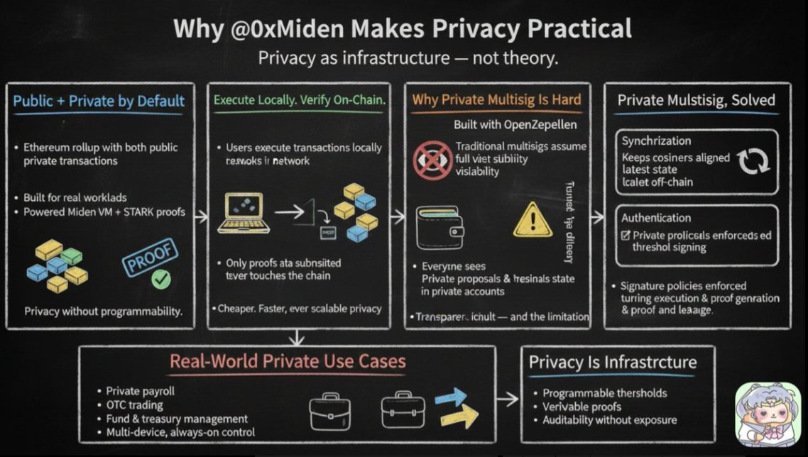 Pejunlin's tweet image. 隐私 L2 的未来王者（Privacy L2 King）
Miden 是 Polygon 支持的 ZK-Rollup L2，专注 on-chain 隐私：用 STARK 证明实现零知识交易，支持私密智能合约执行，而不泄露数据。核心机制：客户端证明（client-side proving），让用户本地生成证明，降低 gas 费并提升 TPS（目标 1000+）。 @0xMiden
  背靠…