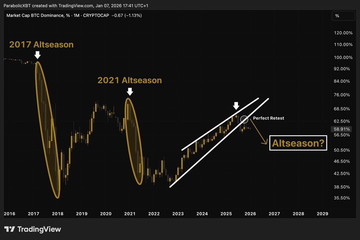 Everyone called for a 2025 #Altseason 👁️

That's why it didn't happen.

Now while everyone's ignoring this chart, the setup is finally PERFECT.

BTC Dominance just topped at 66%, broke the channel and retested it perfectly.

🎯 2017 → Altseason 
🎯 2021 → Altseason 
🎯 2026 →
