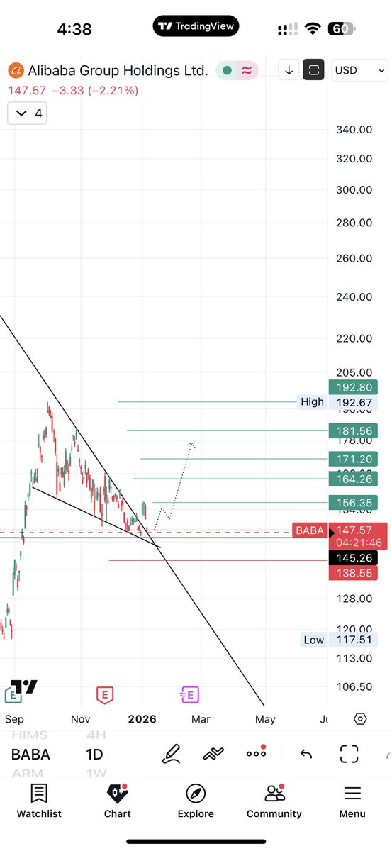 $BABA

اهدافه موضحة بالاخضر 🟢

وقف اسبوعي 138 🔴

#السوق_الامريكي