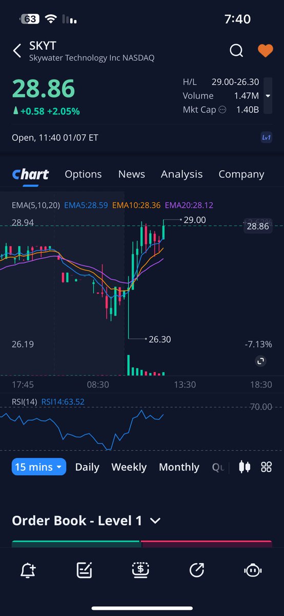 ibo2m's tweet photo. $SKYT ✌️✌️✈️ https://t.co/Yj4t7MRDpL