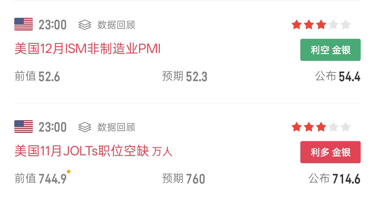 小非农前脚刚走，后脚抛出的职位空缺和服务业PMI 数据又开始打架了。(https://t.co/5nXELGgtit)  1，JOLTs职位空缺大幅爆冷，公布714.6万人，远低于预期的