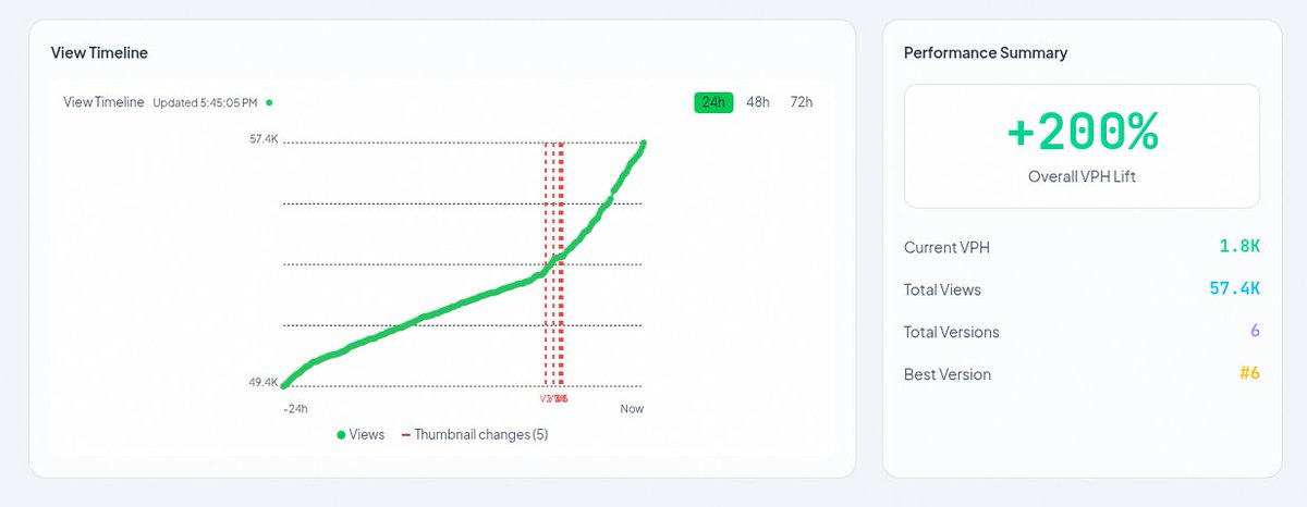 El impacto real de un buen A/B test en YouTube: +200% en VPH. 🚀

Muchos ignoran la miniatura una vez publicada. Los pros la optimizan.

Así se ve cuando das con la tecla correcta 👇