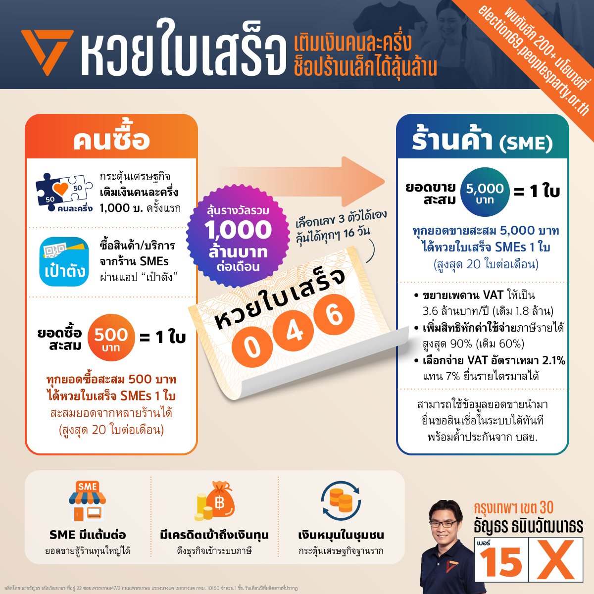 ArtThanyathorn's tweet image. [ หวยใบเสร็จ SMEs + คนละครึ่ง = ช็อปร้านเล็กได้ลุ้นล้าน ]

เพิ่มสิทธิประโยชน์ทั้งผู้ซื้อ-ผู้ขาย ดึงธุรกิจเข้าระบบภาษี สร้างแต้มต่อให้ SMEs แข่งขันได้ 💸

🛍️ สำหรับผู้ซื้อ
▪ เติมเงินคนละครึ่ง: รับ 1,000 บาท (12 ล้านสิทธิ์) เพื่อใช้จ่ายกับร้าน SMEs
▪ ช้อปสะสมลุ้นโชค:…