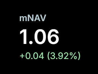 Just like that, the market rewards MSTR with $3.7 billion in premium.

1.0 mNAV yesterday to 1.06 today.

This is one of the benefits of SCALE, tremendous amounts of capital raising possible with small % swings.

This can immediately be used to increase Bitcoin per share for MSTR