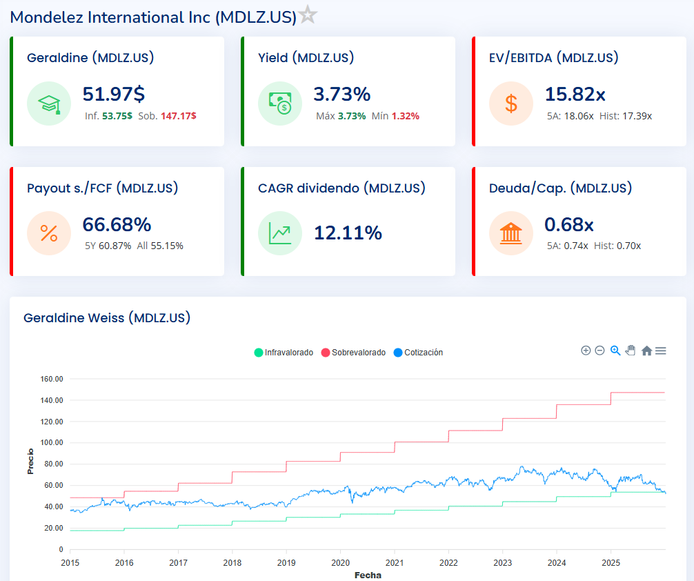 🍫Mondelez International Inc ($MDLZ)🍫

El cacao no estaba bajando!?  e iban a aumentar los margenes...😅

¿quetapaxando?

¿Alguien comprando?

#geraldineweiss #inversion #dividendos