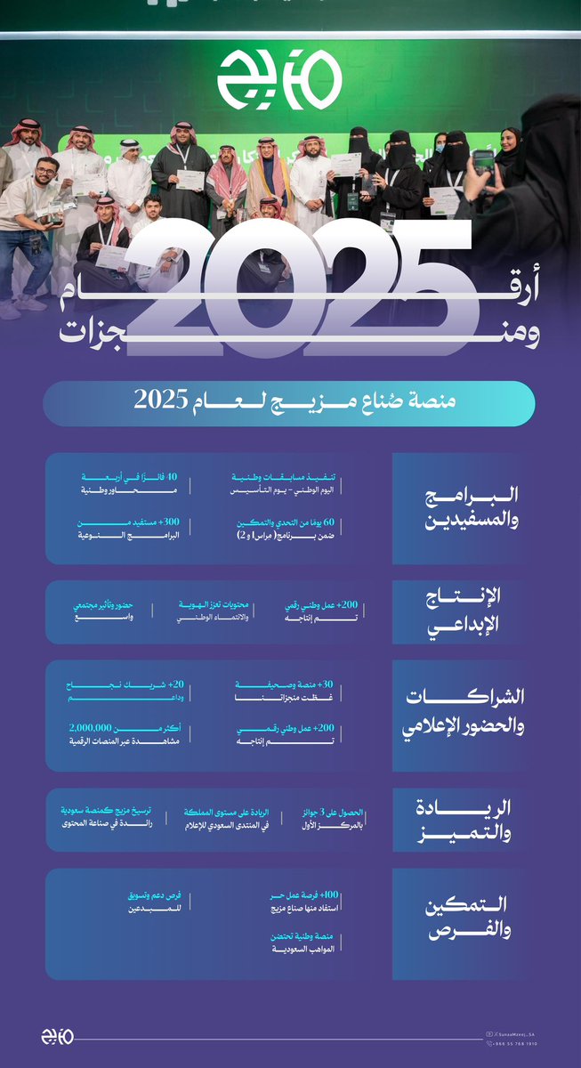 SunaaMzeej_SA's tweet image. 🇸🇦 أرقام ومنجزات #صُناع_مزيج لعام 2025 م 

رحلة إبداعية شكّلت مزيج من الإنجازات الإعلامية بسواعد سعودية ومخرجات وطنية أثبتت إن السعودي قدها وقدود 💜👏

#السعودي_أولى