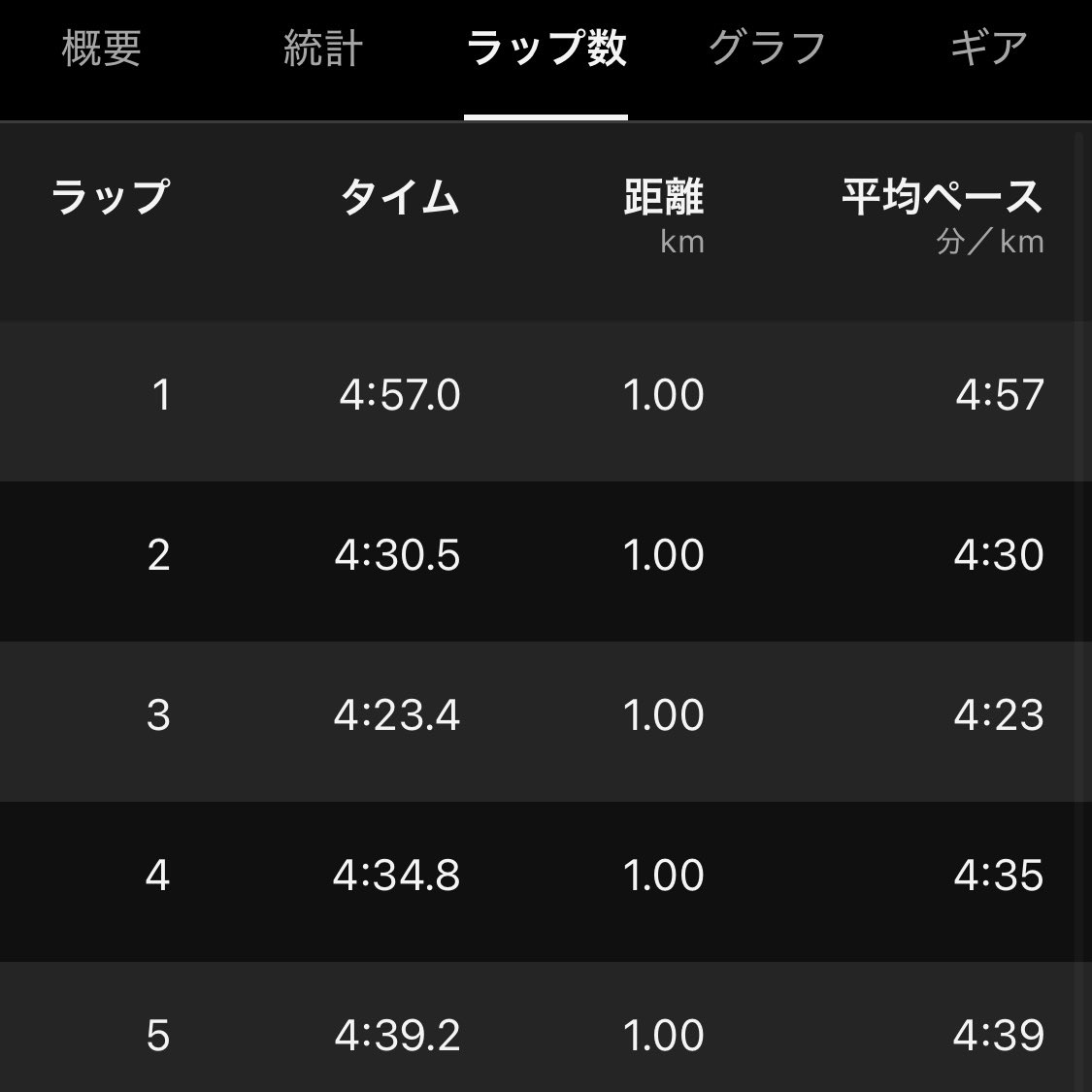 chanhamax's tweet photo. おはようございます🌞
今朝は気持ちいいペースで🏃‍♂️✨
良き朝活でした☺️

1月8日は【勝負事の日】
「一か八かの勝負」から🤔
#朝ラン #朝活 #ランニング #美容と健康 #継続は力なり https://t.co/EOEF4jWJDe