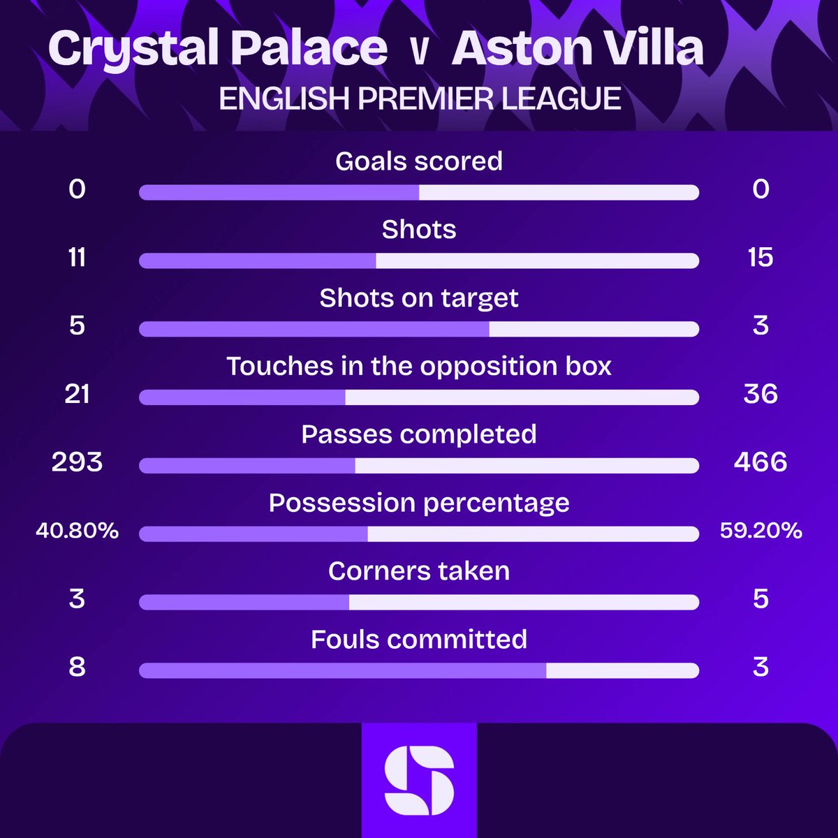 Squawka_Live's tweet photo. FT: Crystal Palace 0-0 Aston Villa
#CRYAVL https://t.co/pzucJtHfh7