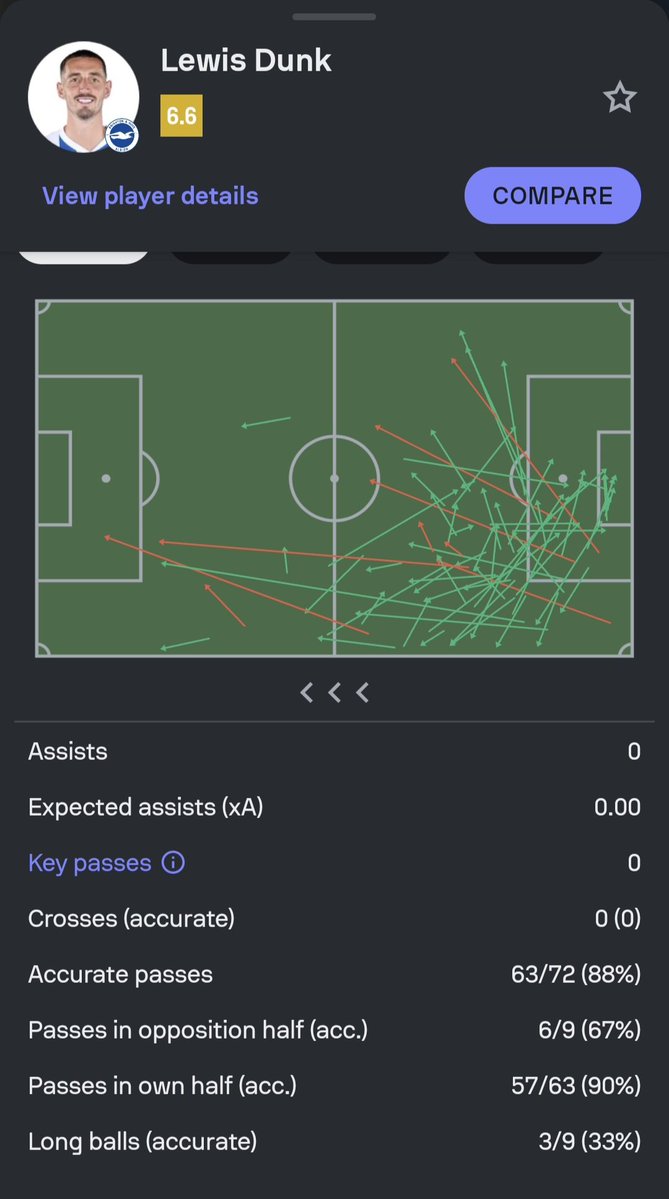 BetsConStats's tweet image. HUGE 5.5 WINNER ✅️

Lewis Dunk had 72 passes, after an incredible first half with almost 52 passes, he finished it in the second half!🫡💸