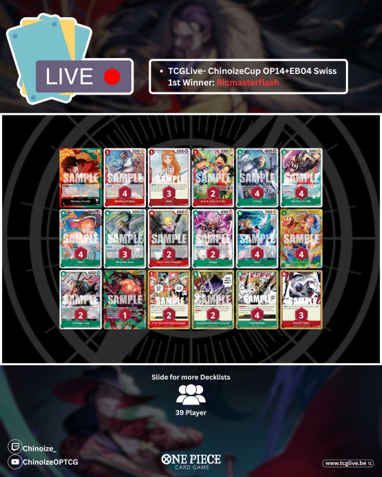 Chinoize_'s tweet image. TCGLIVE ChinoizeCup #3 Winner and top 4

Winner: @ricmasterflash - 🌶️Luffy
Players: 39

🟩Lim
🟩Ace
🟩Imu
🟩RG Luffy
🟩Mihawk 

What a crazyyyyyyyy top 4 to end the week!