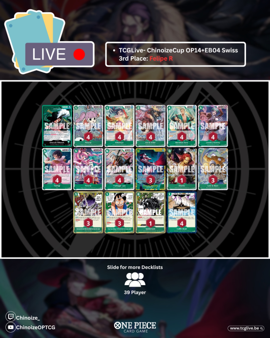 Chinoize_'s tweet image. TCGLIVE ChinoizeCup #3 Winner and top 4

Winner: @ricmasterflash - 🌶️Luffy
Players: 39

🟩Lim
🟩Ace
🟩Imu
🟩RG Luffy
🟩Mihawk 

What a crazyyyyyyyy top 4 to end the week!