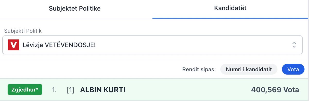 Update: 
Kosovo PM Kurti surpasses 400,000 votes. 

Top candidates by number of direct votes received in Kosovo's history:

1. Albin Kurti 400,569 (December 2025); 337,791 (February 2025)
2. Glauk Konjufca 315,663 (December 2025)
3. Vjosa Osmani 300,756 (2021)