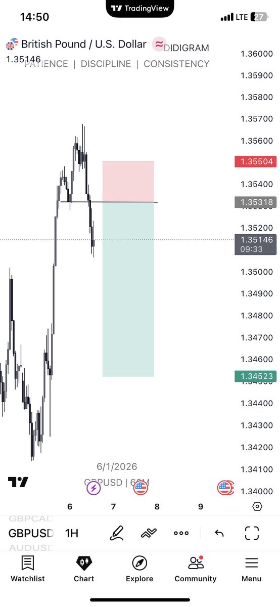 Didigram_'s tweet photo. $GBPUSD ✅ 

Strategy is important but execution is the real flex

Key level is goated fr https://t.co/n4bIB5inYt