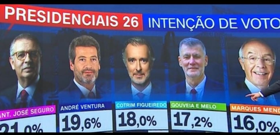 Não sou de esquerda,  não sou socialista e não quero um Presidente do PS. E como André Ventura perde contra qualquer candidato numa 2 volta,  também não quero AV  nesse boletim de voto a concorrer com António José Seguro. Está na hora de concentrar o voto não-socialista em Cotrim
