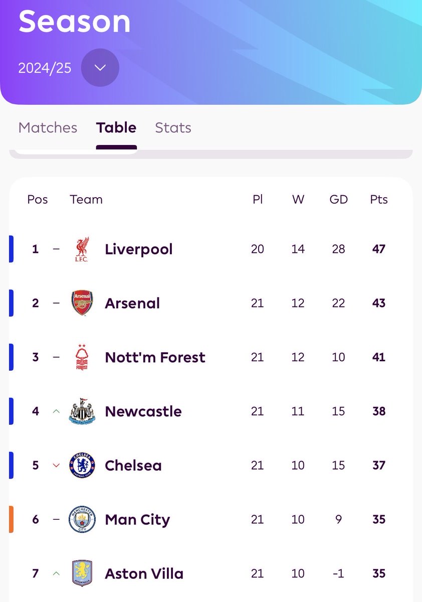 IanAFC_68's tweet photo. @jmorleylfc Your narrative is shite mate …. City Villa are 8 points better off than the same match week last season … Arsenal are 1 point more than you had …. Luckily straight facts fuck your narrative right off …. Your team is shit compared to last season and that is the only true FACT https://t.co/AN8hcfxcEg