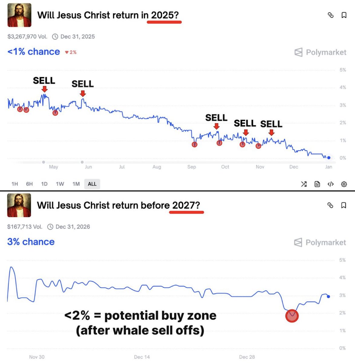 DextersSolab's tweet image. The 𝗠𝗢𝗦𝗧 misunderstood market on Polymarket...

99% just laugh and scroll.
1% makes 𝗧𝗛𝗢𝗨𝗦𝗔𝗡𝗗𝗦 on it 𝗘𝗩𝗘𝗥𝗬 𝗬𝗘𝗔𝗥.

Jesus Christ's return is 𝗡𝗢𝗧 about religion.

It’s about understanding how this market trades and making money on it.

Every single year, this…