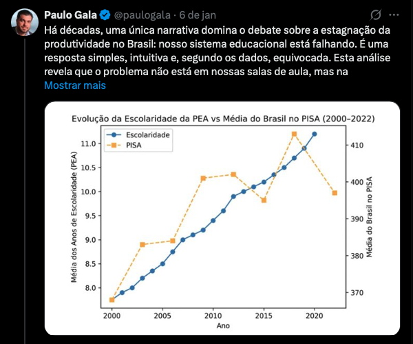 WeiseFranklin's tweet photo. O Paulo Gala publicou este post com um infográfico acompanhando - que é um crime de infografia passível de prisão perpétua!

Explico:

Há dois eixos Y com amplitudes absurdamente distintas: o da esquerda com um range de 53% (de 7,5 a 11,5) e o da direita com range de 12% (368 a 412). Isto faz com que artificialmente se crie a sensação de correlação forte, que não existe.

Qual o limite para esta “técnica”? Seria admissível então comparar a série histórica de um indicador A indo de 100 a 200 com a de um indicador B indo de 10 a 11 e inferir que houve correlação? Claro que não.

Lição: MUITO CUIDADO ao usar dois eixos Y, pois é muito fácil ceder à tentação de forçar uma correlação forte numa correlação fraca ou inexistente.

FIM

(pena que o Leo Monastério agora só está no céu azul, ele era "fã" deste tipo de bizarrice)