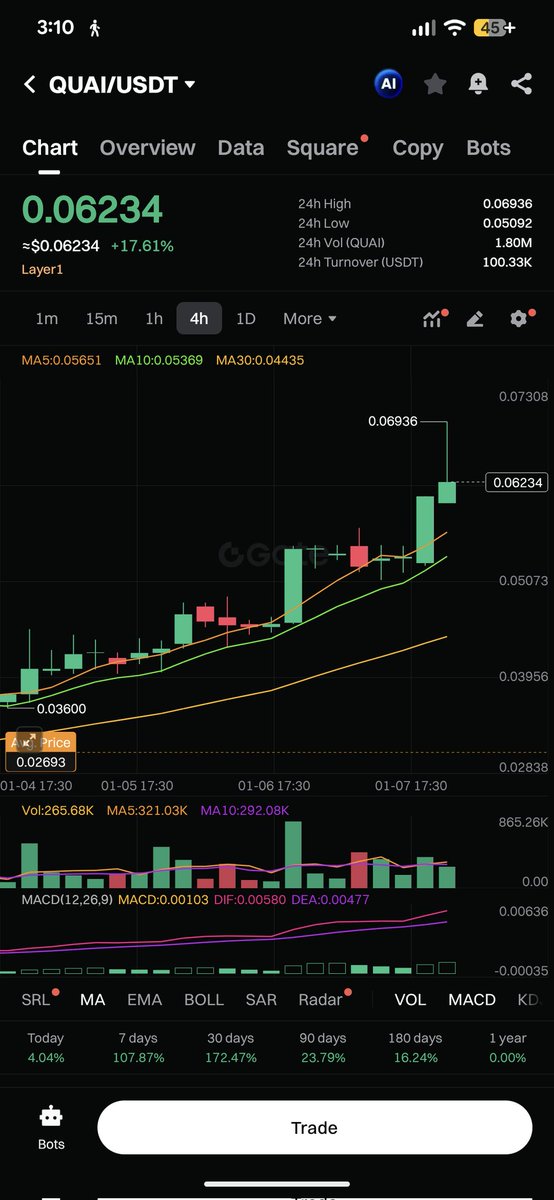 Did I just seen 0.06936 in Gate dot io?