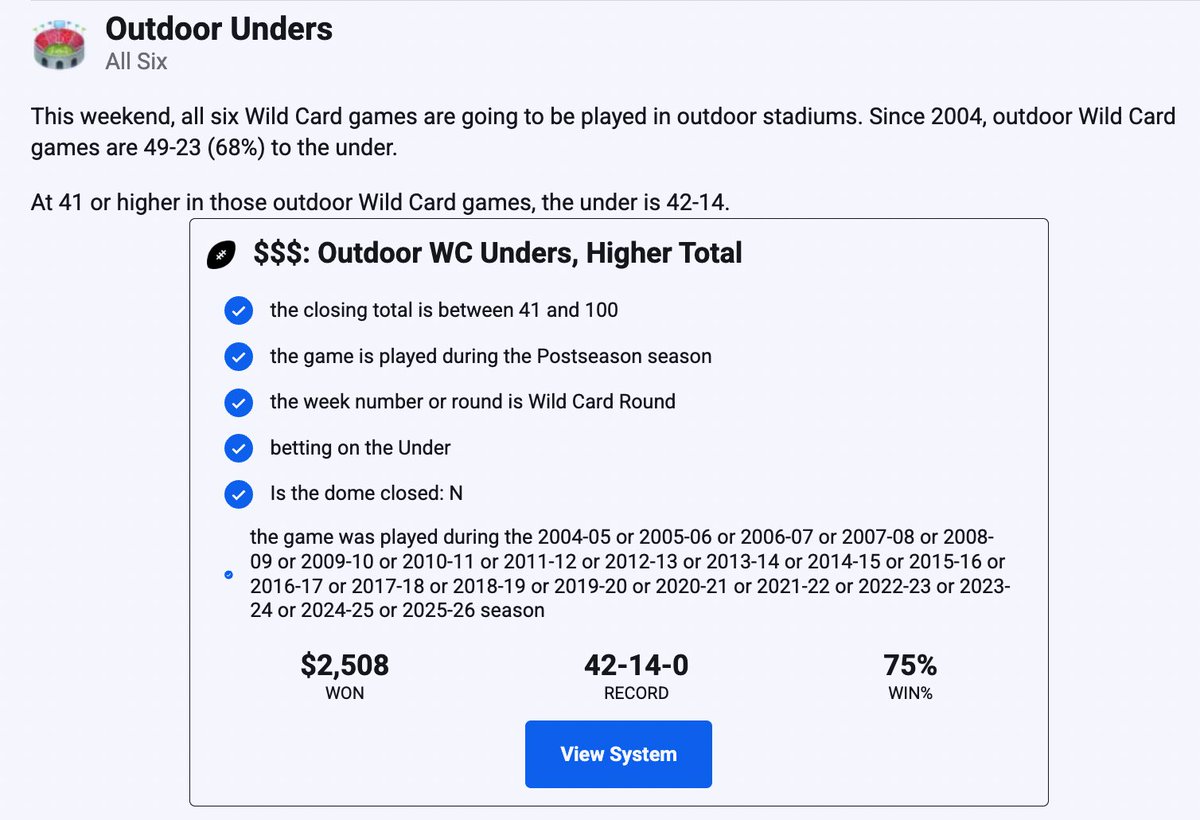 All six Wild Card games are outdoors this weekend...

• Since 2004, outdoor WC games are 49-23 (68%) to the under
• At 41 or higher in those outdoor WC games, under is 42-14

The avg O/U is 45.6, which would be the 2nd-lowest mark in WC weekend since 2020.