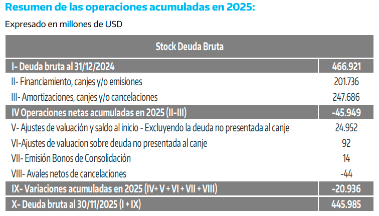 ivancarrino's tweet photo. Datos oficiales. La deuda en 2025 se reduce en USD 20.936 millones. No hay "mas deuda", hay menos. https://t.co/0IGg52Ukvh