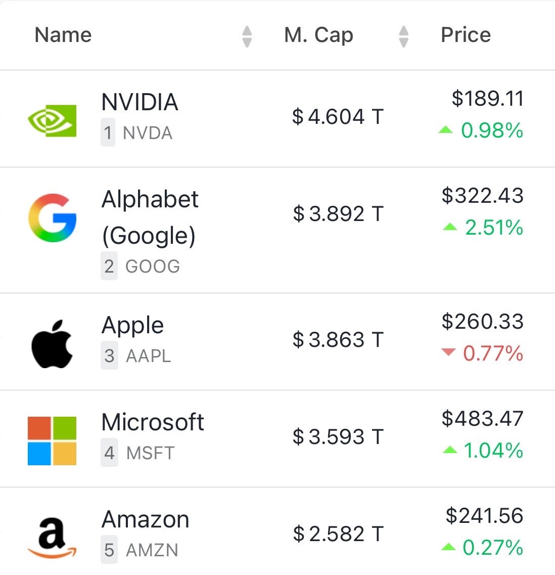 brewmarkets's tweet image. Alphabet is now the second-most valuable company in the world.