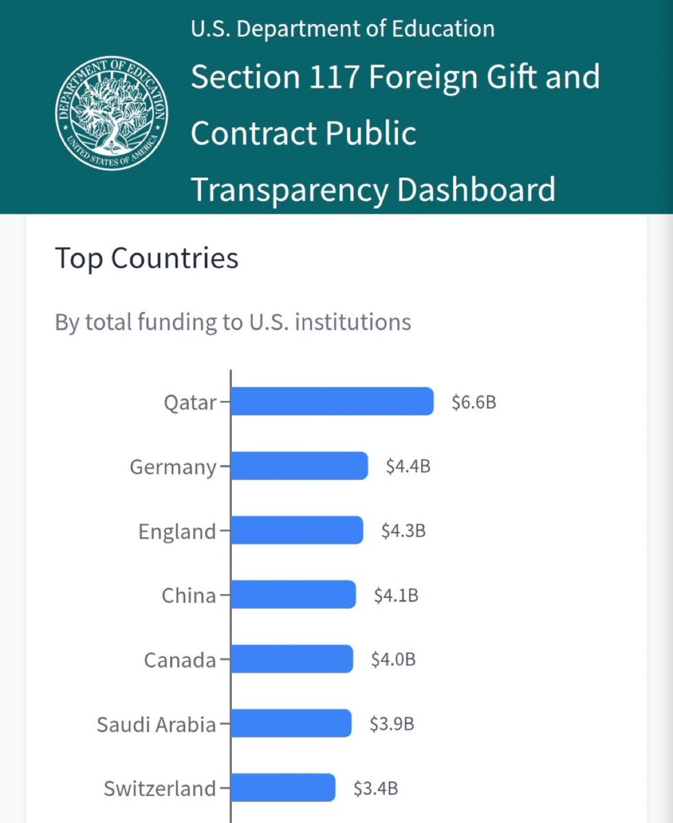 Nefelina451806's tweet photo. Why is #Qatar the #largest foreign #funder of #USA #universities?
What are they buying with their $6.6 billion? https://t.co/zHS75p4ofp