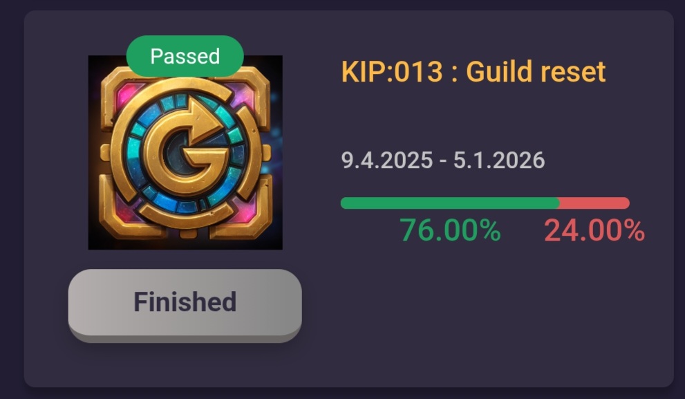 Knight Improvement Proposal

​KIP:013 (Guild Reset) introduces a significant structural change to the Guild system. 

​Voting Outcome: 
76.00% in favor vs. 24.00% against
