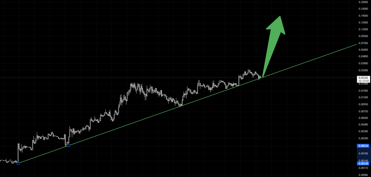 Simple trendline, yet very powerful
You're not bullish enough on $YEE