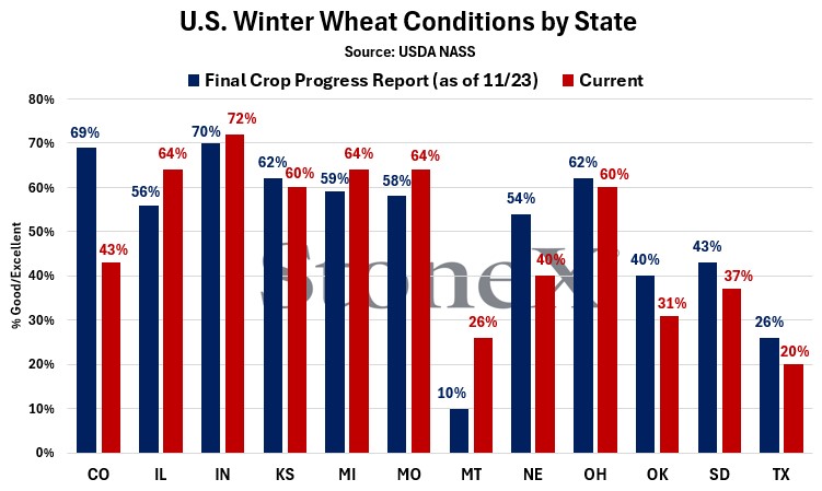 mike_castle2's tweet image. A summary of current US winter #wheat conditions after individual state level updates.

Most notable changes since USDA's last official Crop Progress report in late Nov--

Biggest improvements
MT: +16%
IL: +8%
MO: +6%

Biggest declines
CO: -26%
NE: -14%
OK: -9%

#oatt