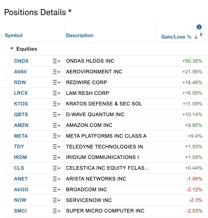 thestockwhale's tweet image. My portfolio for 2026 consists of:

1. Ondas $ONDS 
2. AeroVironment $AVAV
3. RedWire $RDW
4. Lam Research $LRCX
5. Kratos Defense $KTOS
6. D-Wave Quantum $QBTS
7. Amazon $AMZN
8. Meta $META
9. Teledyne $TDY
10. Iridium Communications $IRDM
11. Celestica $CLS
12. Arista Networks