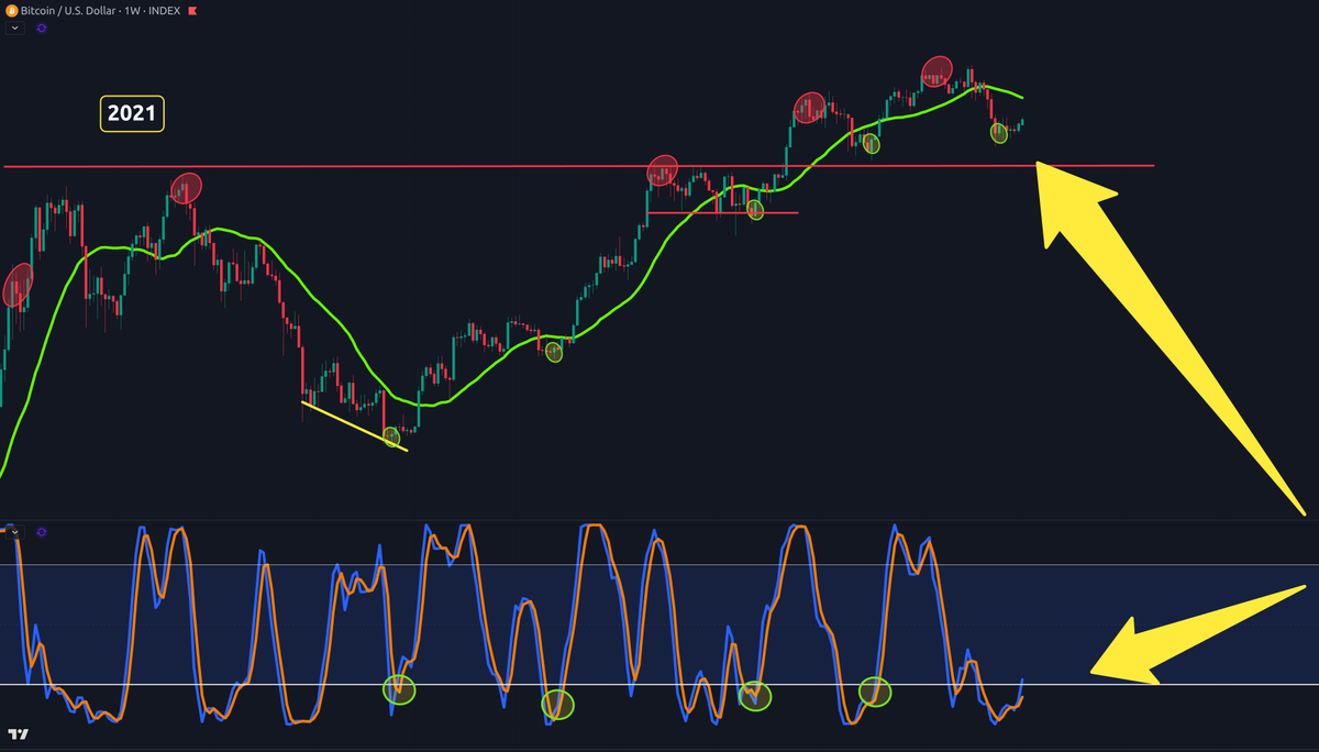 Bitcoin is facing its biggest test of the entire bull run. A weekly  Stochastic RSI cross is forming, an event that historically happens only  twice per year & marks the largest #BTC