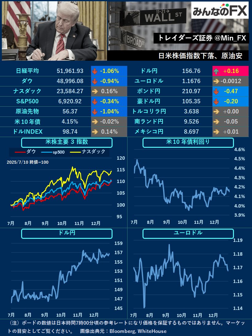 本日の材料】 09:30 🇦🇺 貿易収支 22:30 🇺🇸 新規失業保険申請件数 22:30 🇺🇸 貿易収支 🇺🇸NY 本日は 新規失業保険申請件数に注目が集まります。