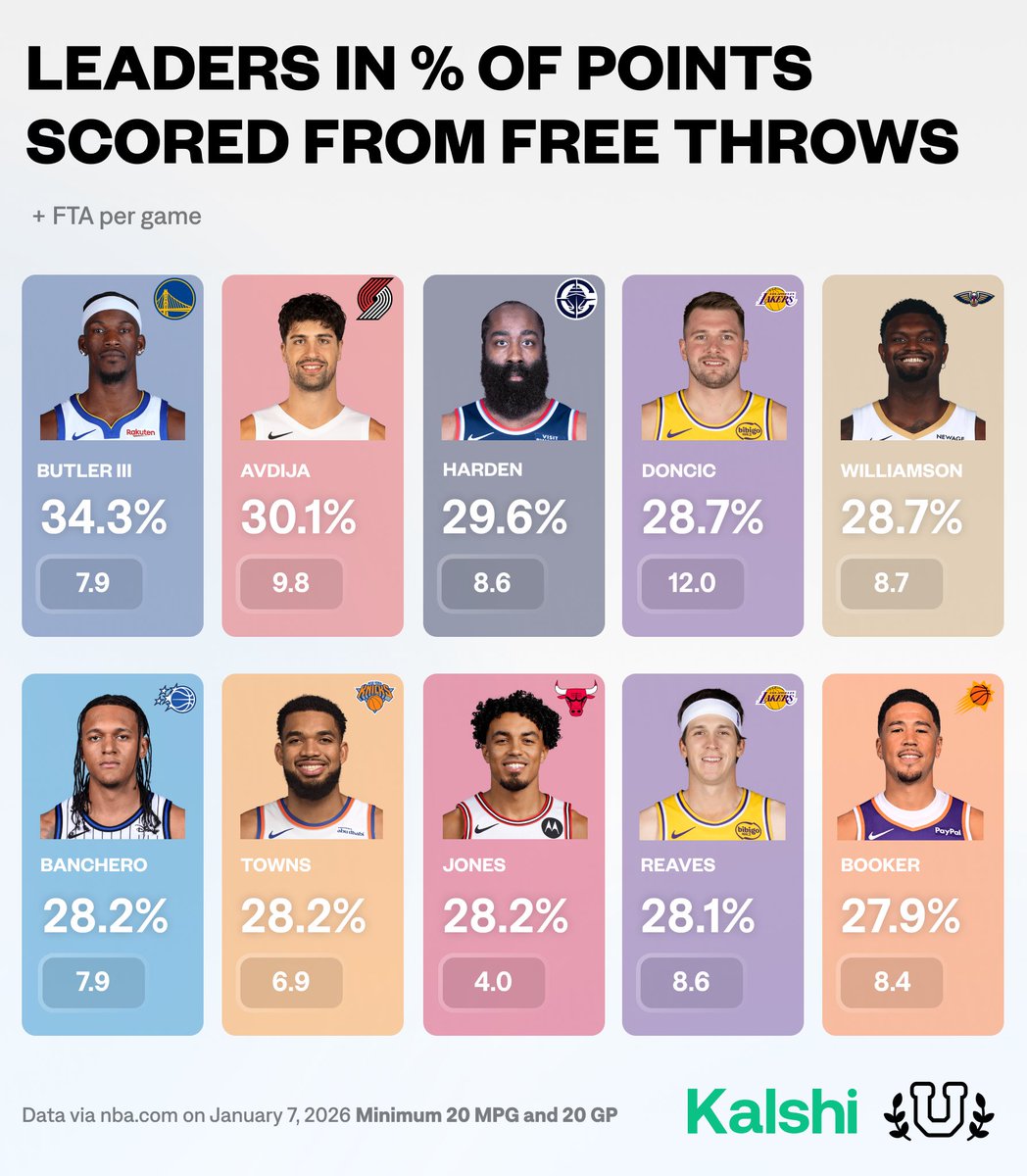 UofBasketball's tweet image. Leaders in % of Points scored from the Free Throw line…

Takeaways?