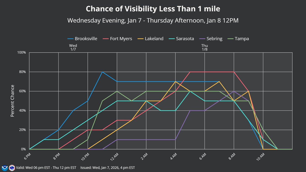 NWSTampaBay's tweet image. Fog impacts expected again tonight, with development likely beginning late this evening over the Nature Coast, then spreading south and east across much of West Central and Southwest Florida overnight into Thursday morning, before clearing by noon. #FLwx